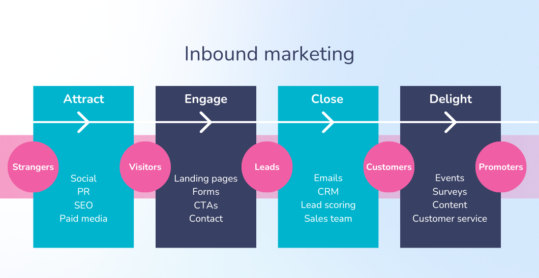 Inbound Marketing Magic: Turning Strangers into Customers