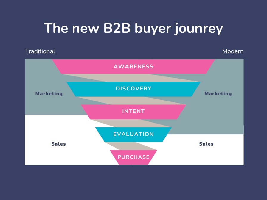 Graphic showing the change in B2B buyer journey. Marketing touchpoints now continue for longer before handing over to sales.