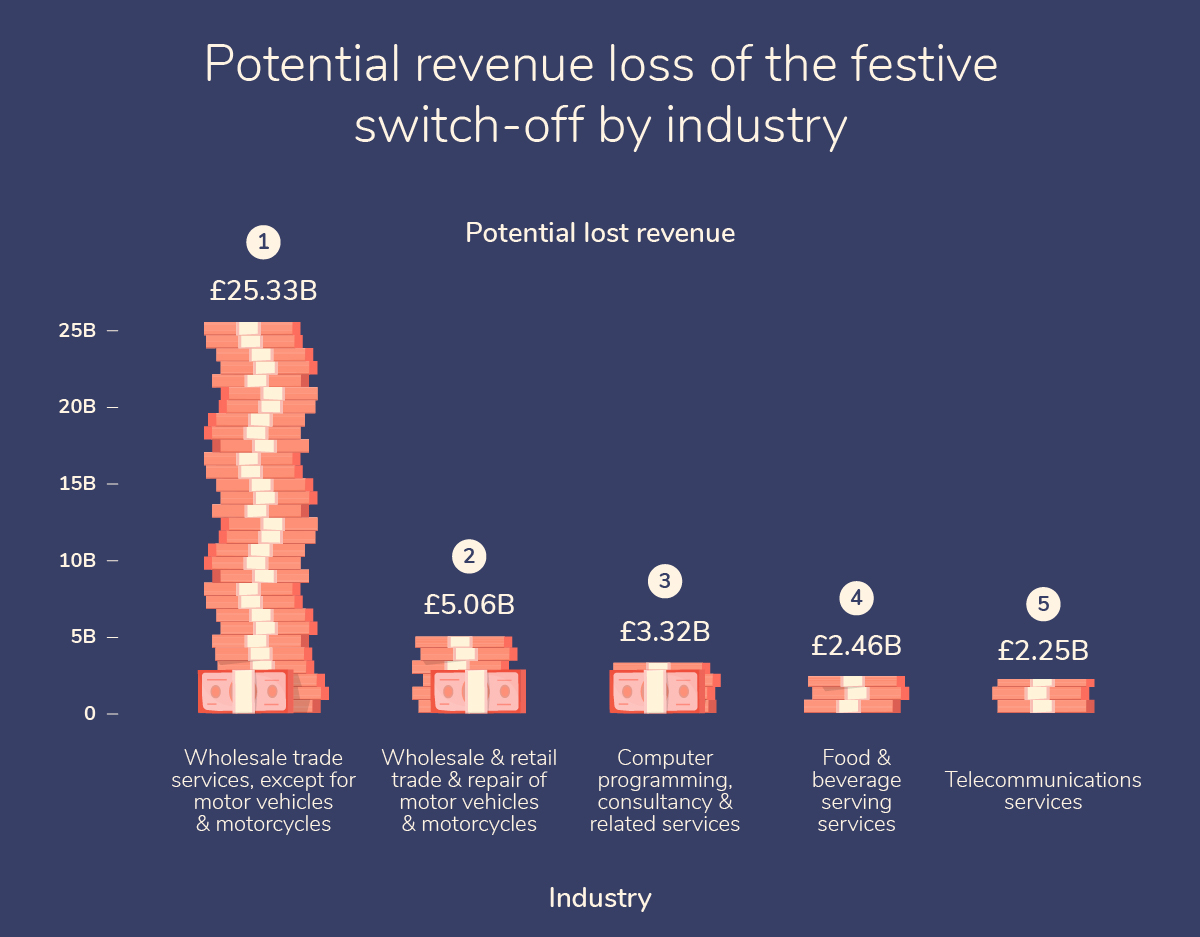 Potential review loss of the festive switch-off by industry