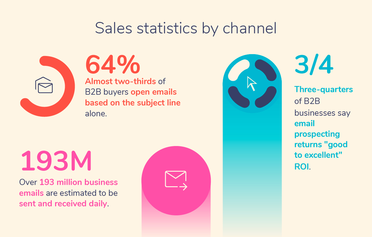 A graphic showing some of the sales statistics by channel