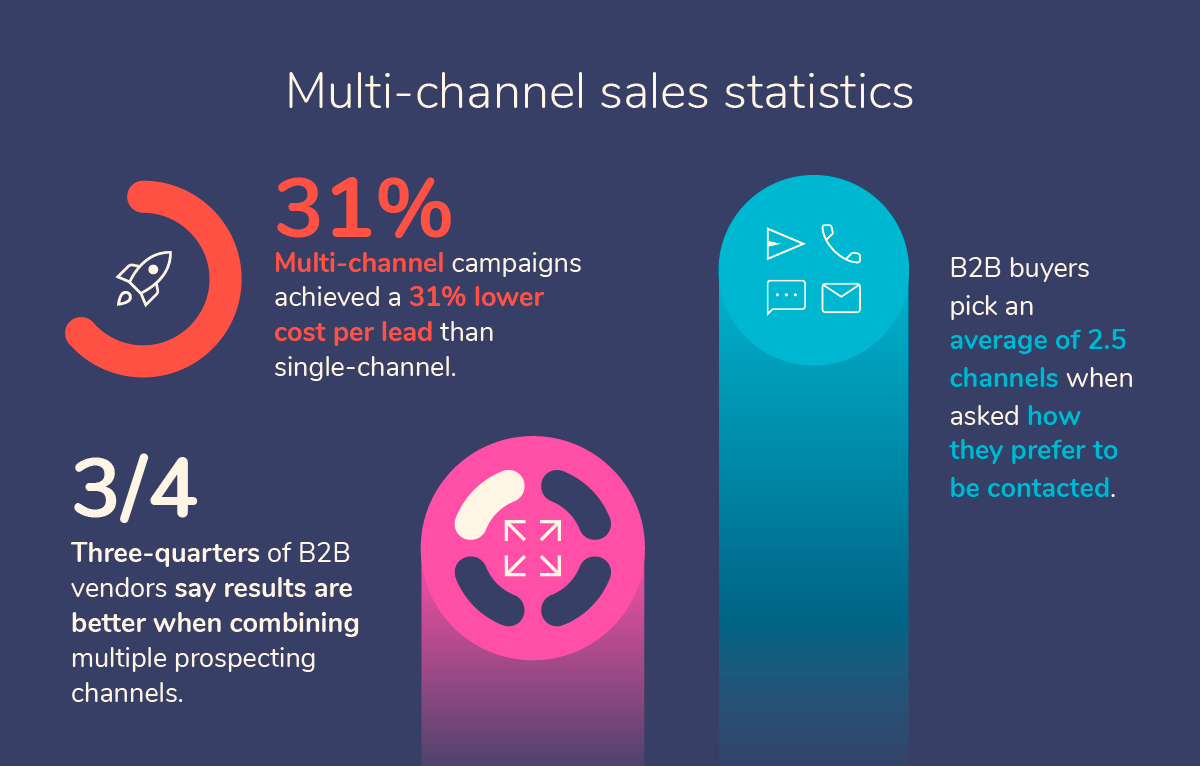 A graphic showing some multi-channel sales statistics