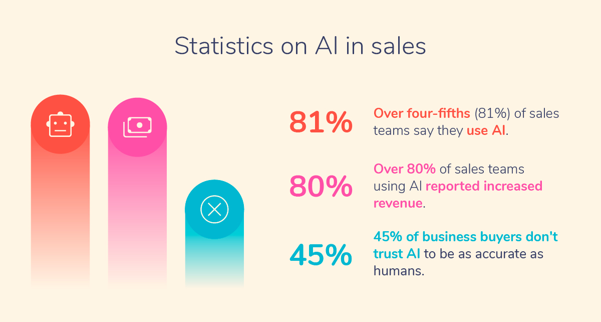 A graphic showing some statistics on AI in sales