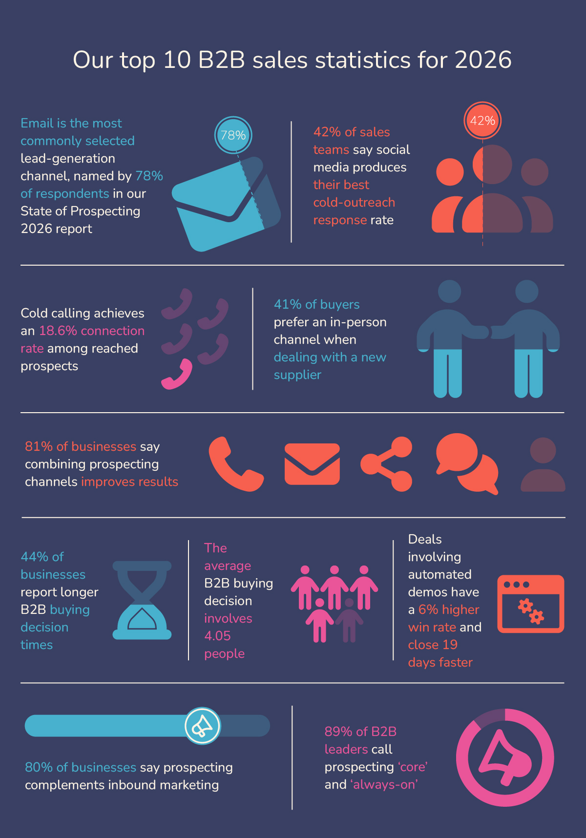 Our top 10 B2B sales statistics for 2026