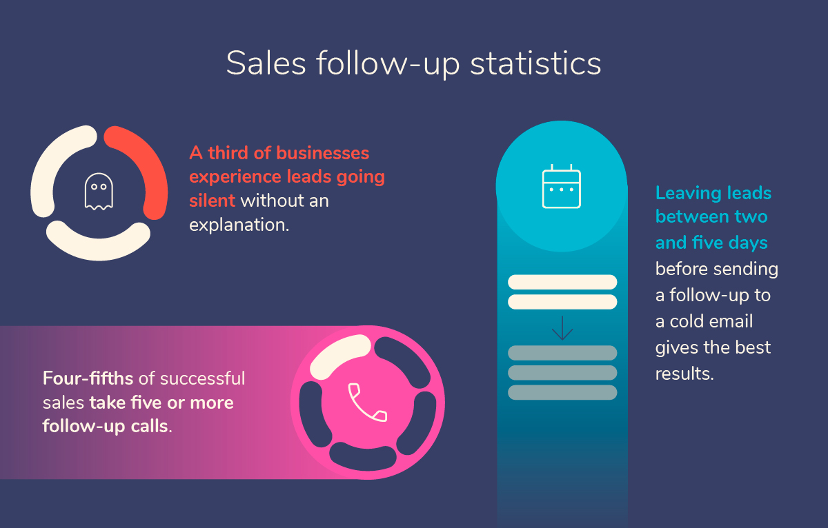 A graphic showing some sales follow-up statistics