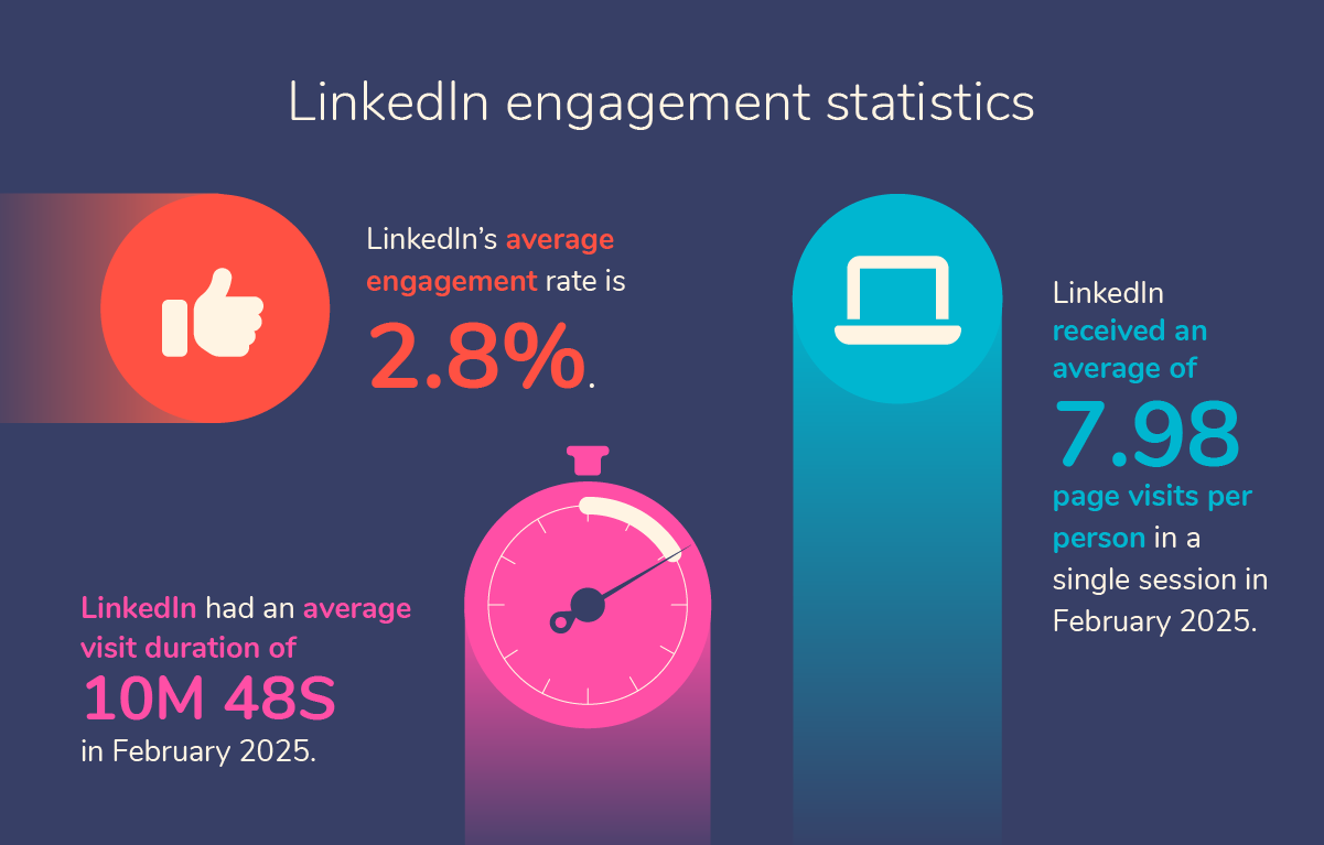 This infographic picks out some of the most interesting LinkedIn engagement statistics, including the platform's average engagement rate (2.8%), and that the average visit duration to LinkedIn is 10 minutes and 48 seconds.