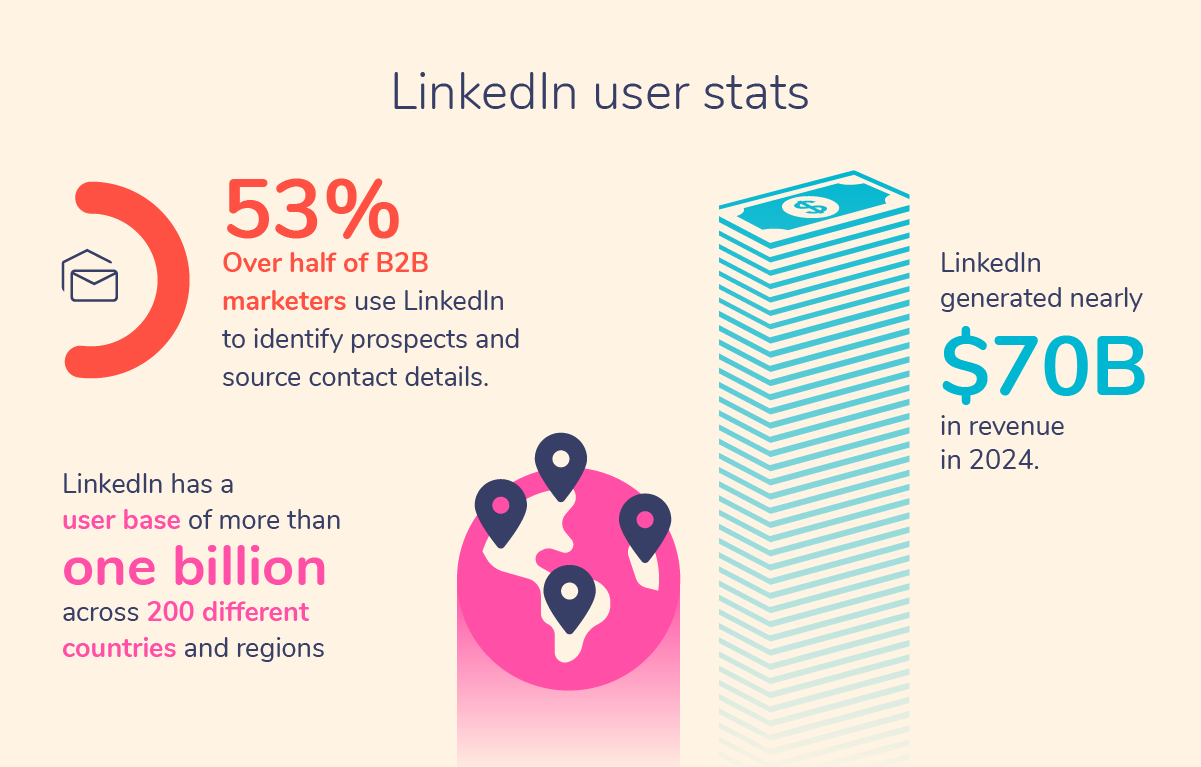 This infographic shows key LinkedIn user statistics as listed in the copy below. These stats include that LinkedIn has more than 1 billion users across 200 different countries and regions. The graph also shows that LinkedIn generated nearly $70 billion in revenue in 2024 - this is depicted by a stack of dollars.