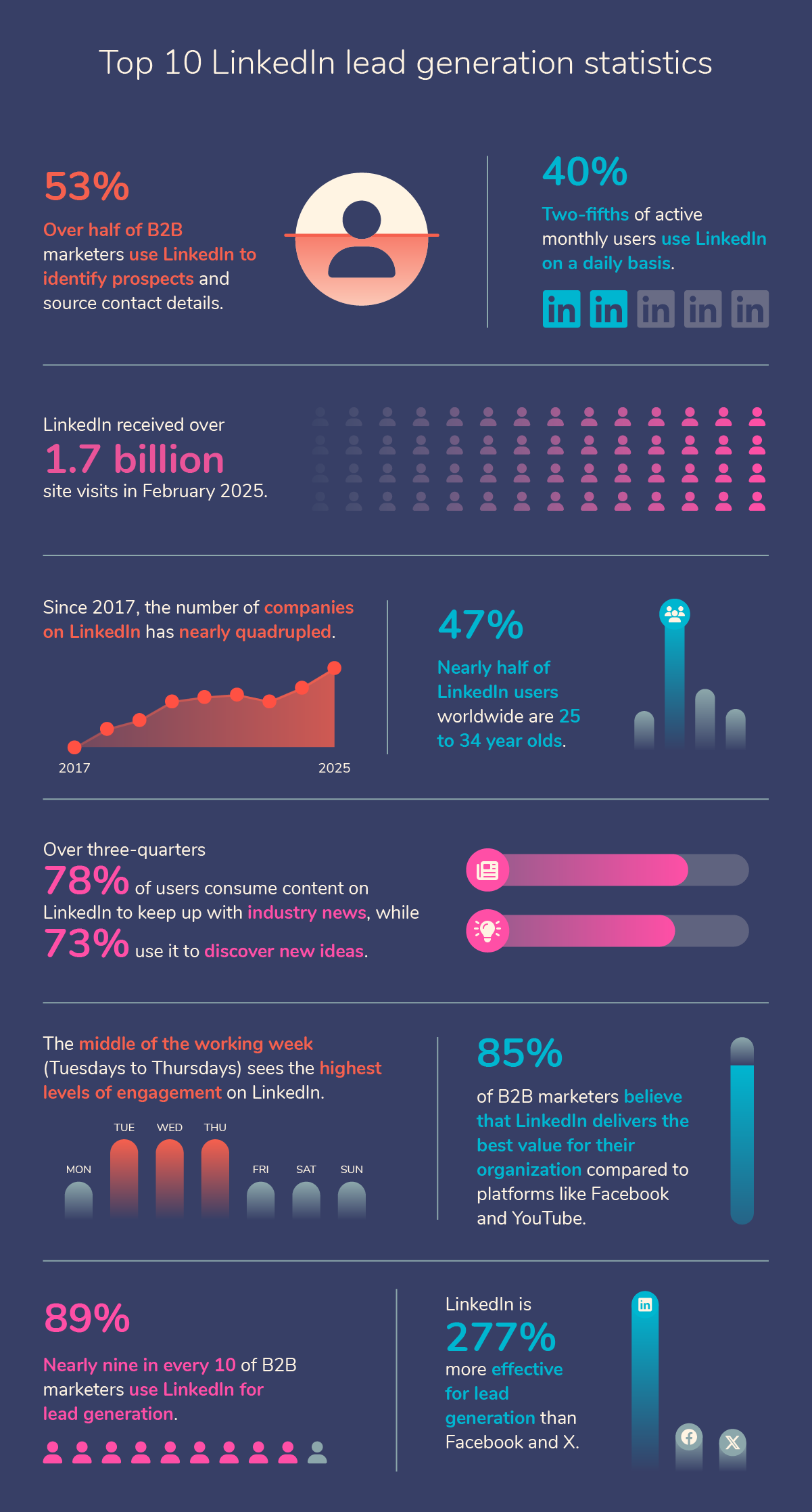 This infographic shows 10 of the most interesting LinkedIn lead generation statistics covered on this page. These statistics include: 53% of B2B marketers use LinkedIn to identify prospects and source contact details; 89% of B2B marketers use LinkedIn for lead generation, and LinkedIn is 277% more effective for lead generation than Facebook and X (formerly Twitter).