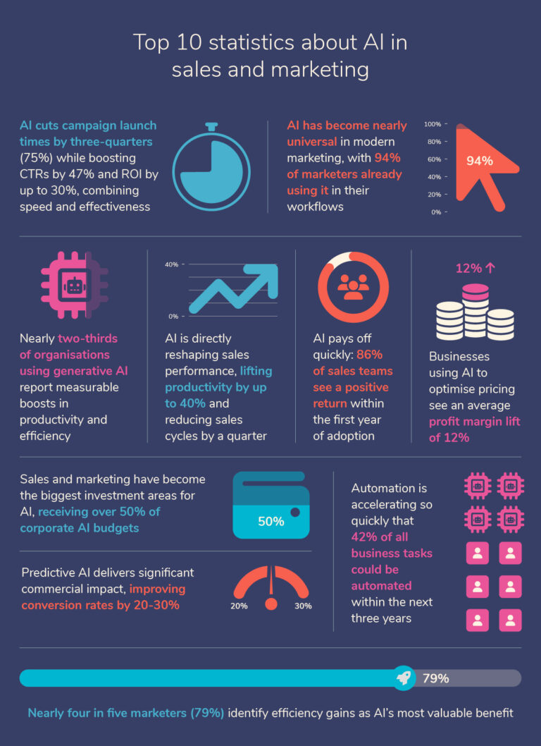 75 Statistics About AI in Sales and Marketing for 2026 – Sopro