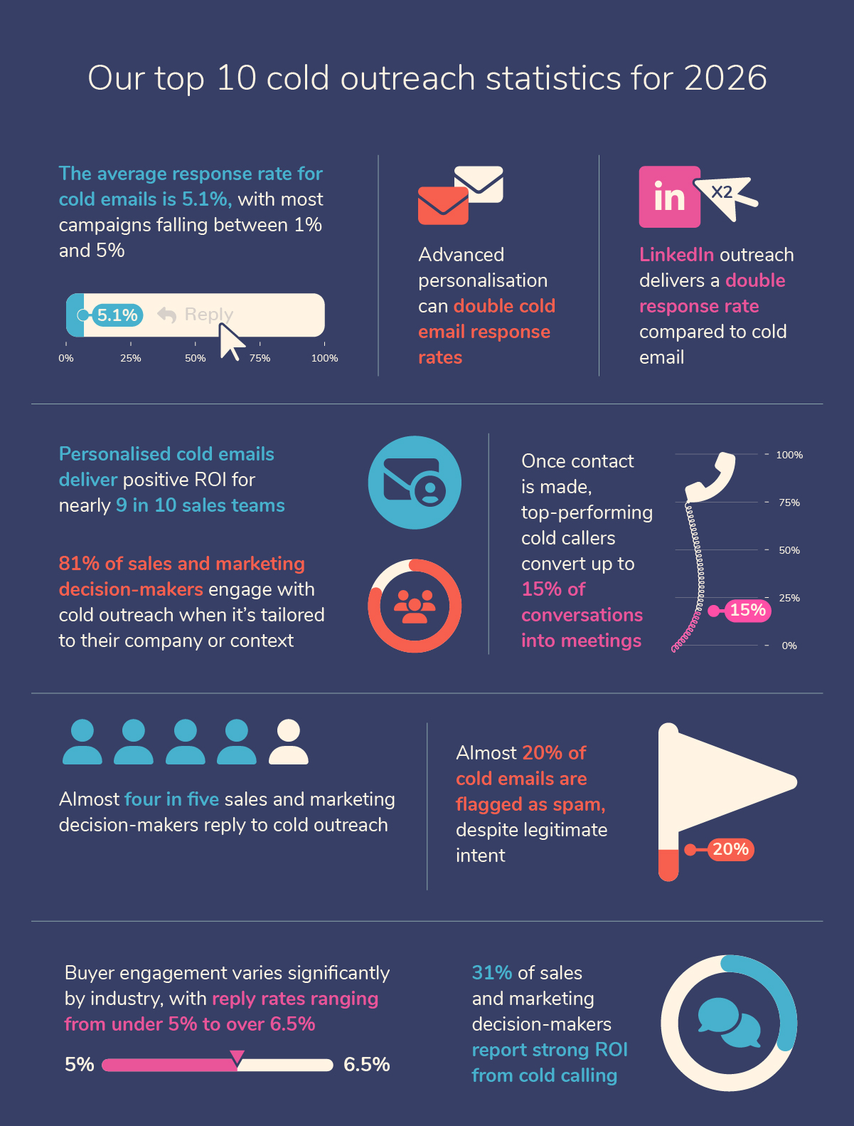 Infographic showing our top 10 cold outreach statistics for 2026