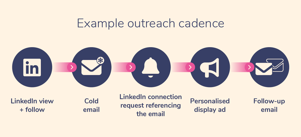 example outreach cadence