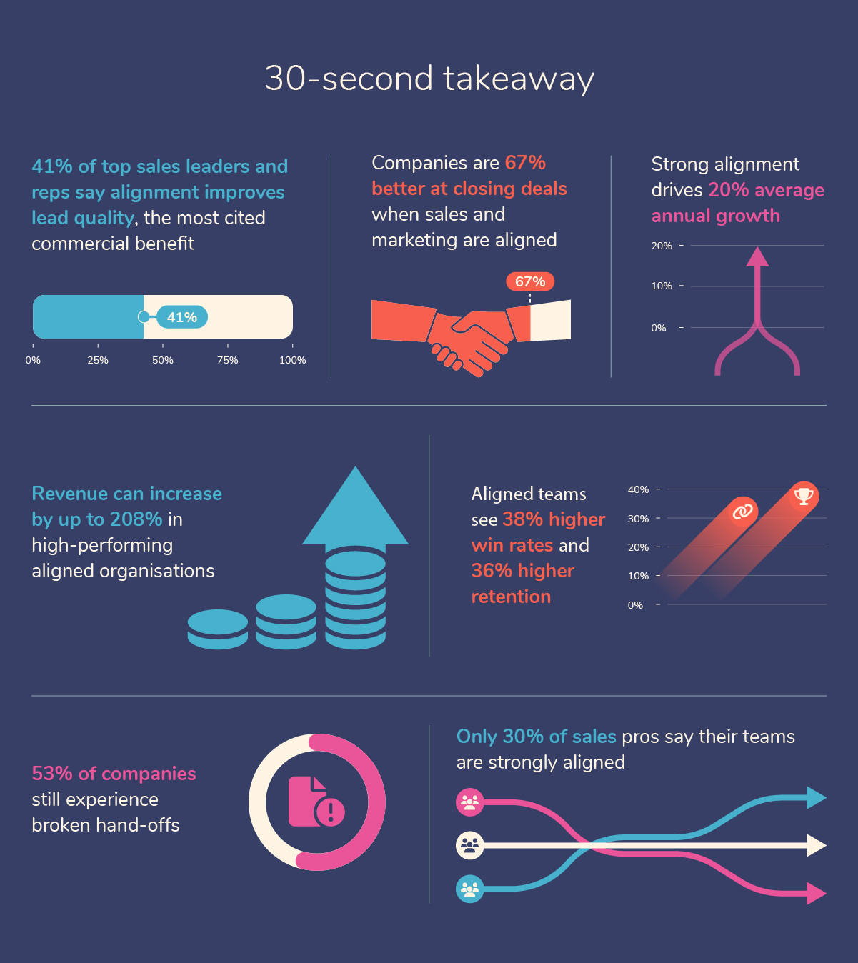 The key sales and marketing alignment stats:
 
41% of top sales leaders and reps say alignment improves lead quality, the most cited commercial benefit.

Companies are 67% better at closing deals when sales and marketing are aligned.

Strong alignment drives 20% average annual growth.

Revenue can increase by up to 208% in high-performing aligned organisations.

Aligned teams see 38% higher win rates and 36% higher retention.

53% of companies still experience broken hand-offs.

Only 30% of sales pros say their teams are strongly aligned.