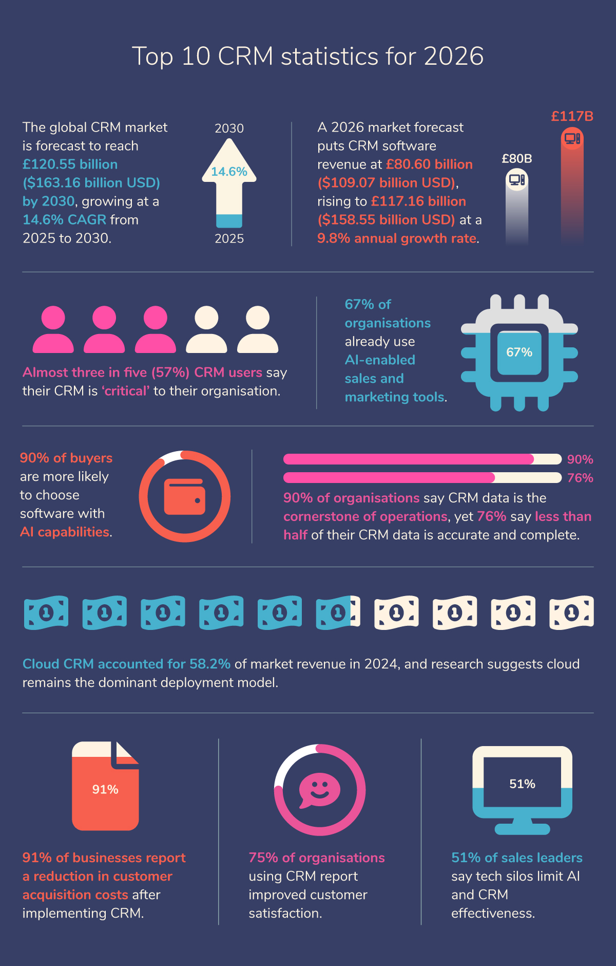 The key CRM statistics:

The global CRM market is forecast to reach £120.55 billion ($163.16 billion USD) by 2030, growing at a 14.6% CAGR from 2025 to 2030. 

A 2026 market forecast puts CRM software revenue at £80.60 billion ($109.07 billion USD), rising to £117.16 billion ($158.55 billion USD) at a 9.8% annual growth rate. 

Almost three in five (57%) CRM users say their CRM is ‘critical’ to their organisation.

67% of organisations already use AI-enabled sales and marketing tools.

90% of buyers are more likely to choose software with AI capabilities.

90% of organisations say CRM data is the cornerstone of operations, yet 76% say less than half of their CRM data is accurate and complete.

Cloud CRM accounted for 58.2% of market revenue in 2024, and research suggests cloud remains the dominant deployment model. 

91% of businesses report a reduction in customer acquisition costs after implementing CRM.

75% of organisations using CRM report improved customer satisfaction. 

51% of sales leaders say tech silos limit AI and CRM effectiveness.
