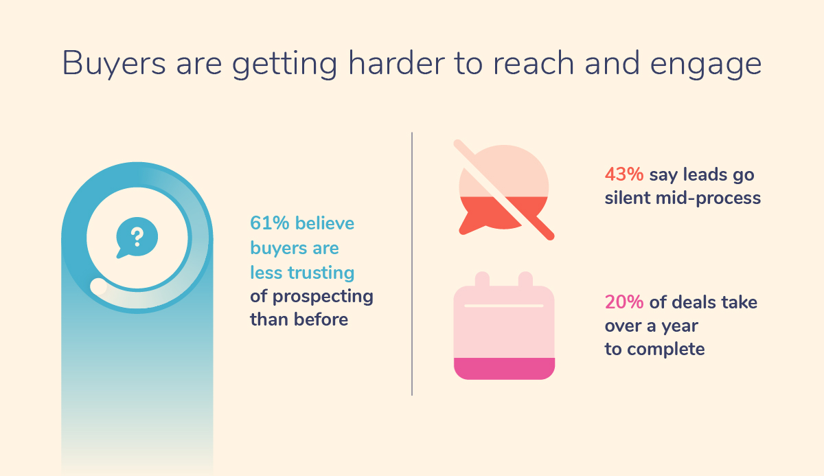 B2B marketing trends infographic showing 61% of buyers are less trusting of prospecting, 43% of leads go silent, and 20% of deals take over a year.