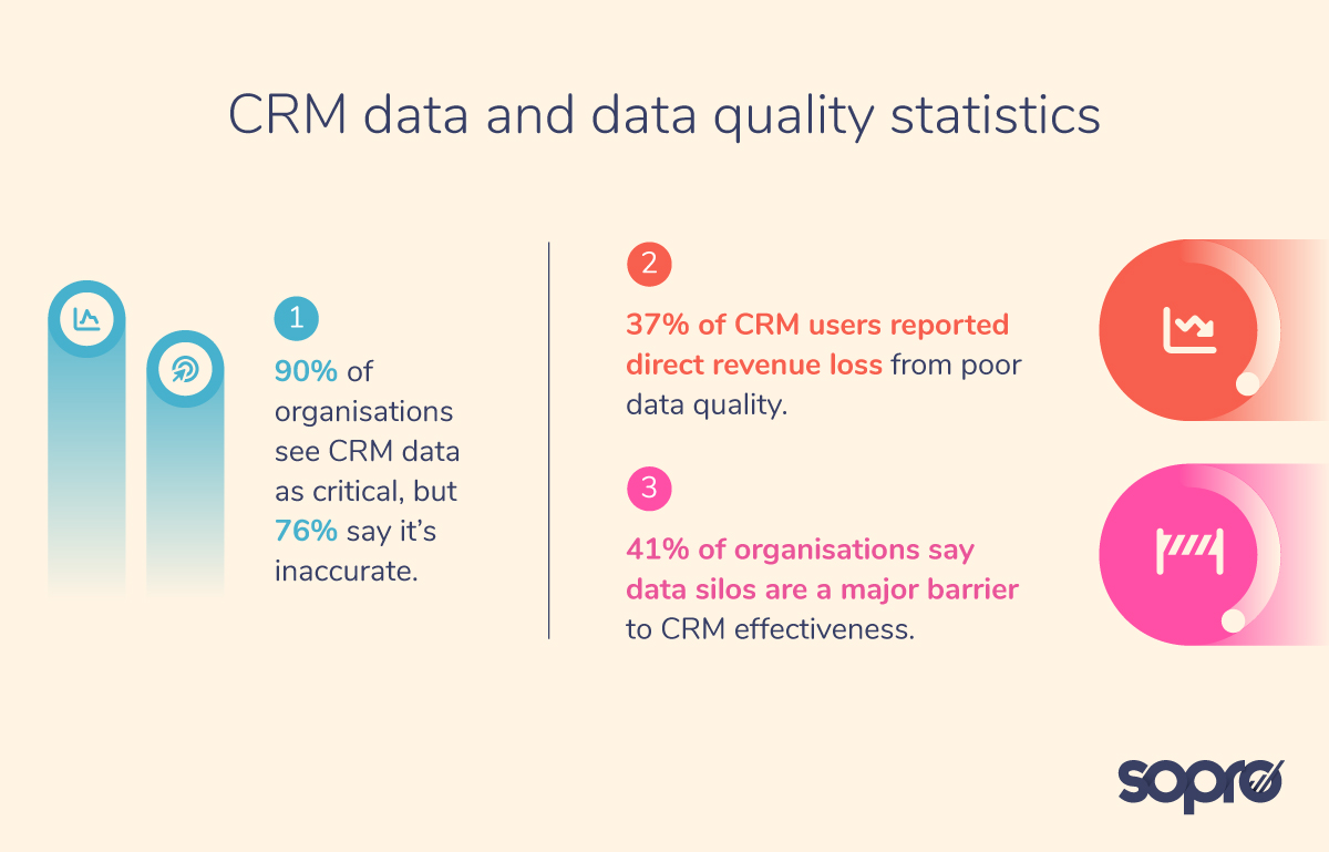 CRM data and data quality statistics.

90% of organisations see CRM data as critical, but 76% say it’s inaccurate.

37% of CRM users reported direct revenue loss from poor data quality.

41% of organisations say data silos are a major barrier to CRM effectiveness.