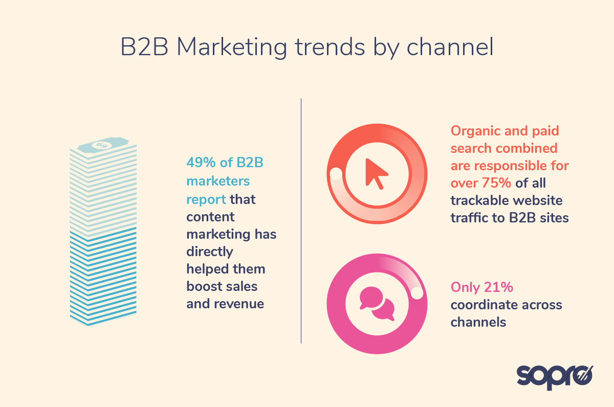 B2B marketing trends infographic showing content marketing boosts sales for 49% of marketers, search drives over 75% of trackable traffic, and only 21% coordinate channels.
