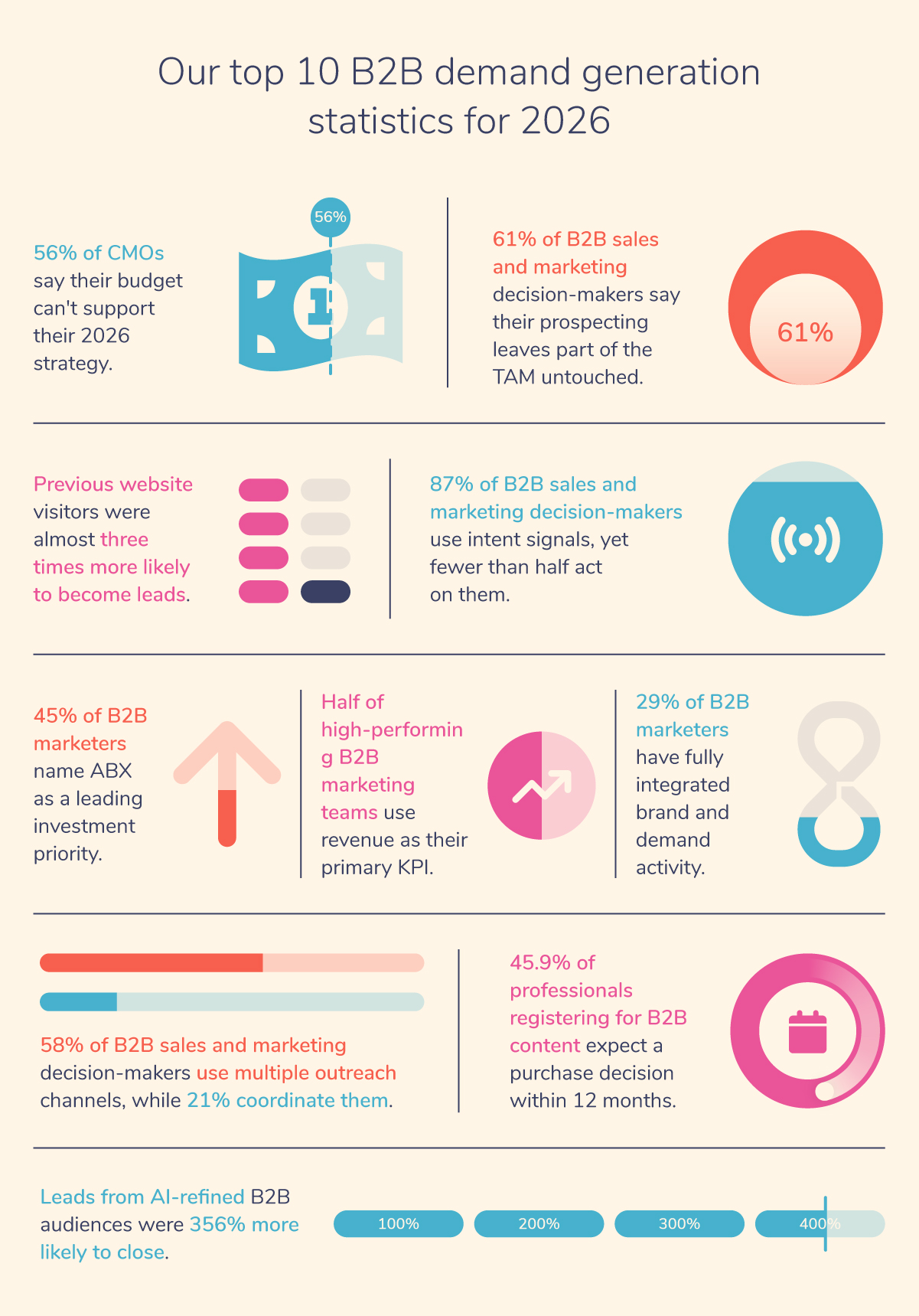 Top 10 B2B demand generation statistics