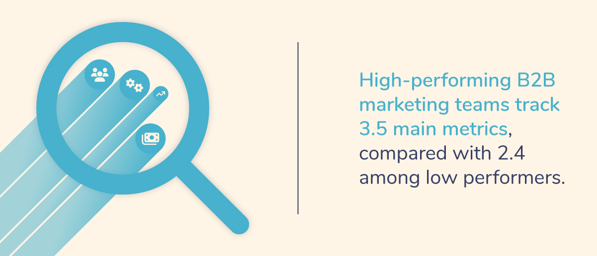 High-performing teams track 3.5 main metrics, compared with 2.4 among low-performers.
